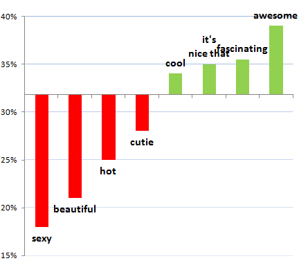 compliments chart