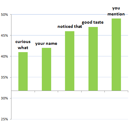 opener words chart