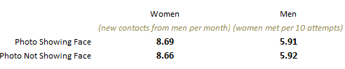 chart of showing face