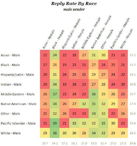 reply rate by race chart