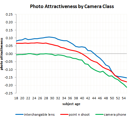 photo attractiveness chart