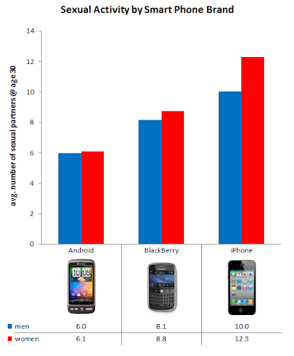 sexual activity by phone brand chart