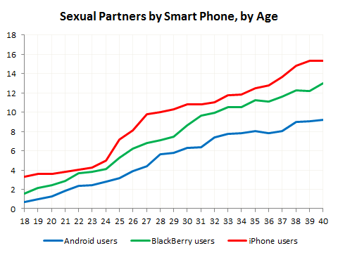 sexual partners by phone chart