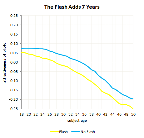 camera flash chart