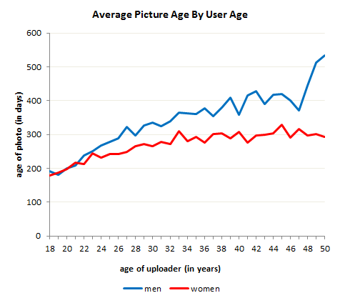 pictures age by user age