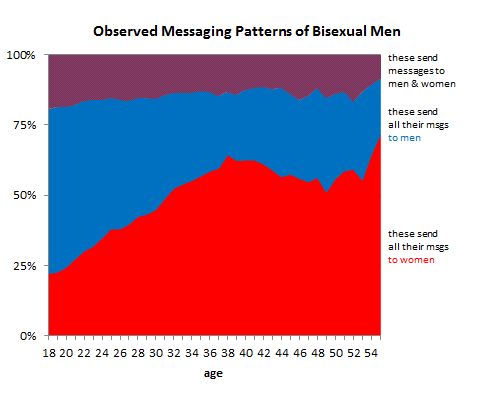 bisexual messaging patterns