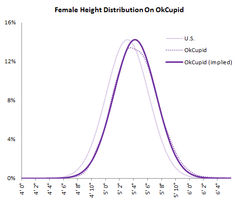 female height distribution chart