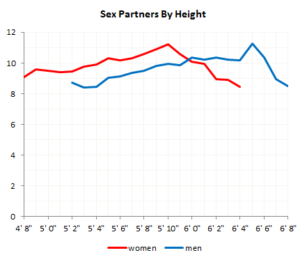 sex partners by height