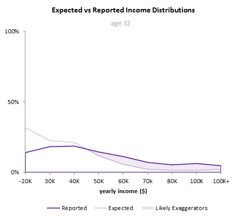 reported incomes chart