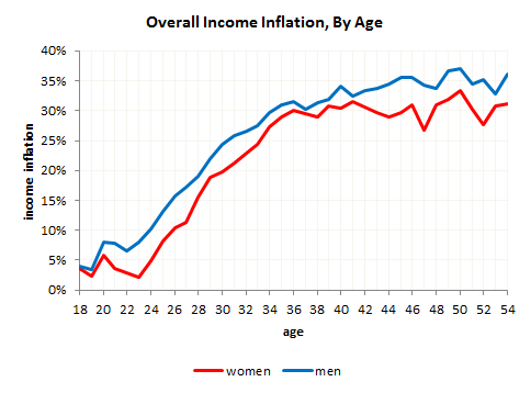 income inflation by age