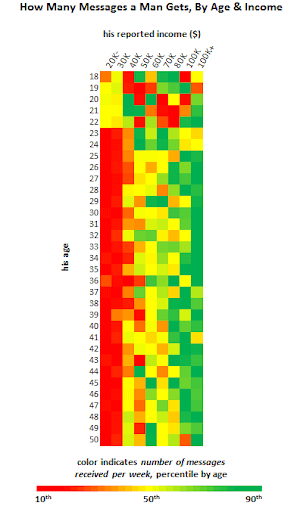 messages by age and income