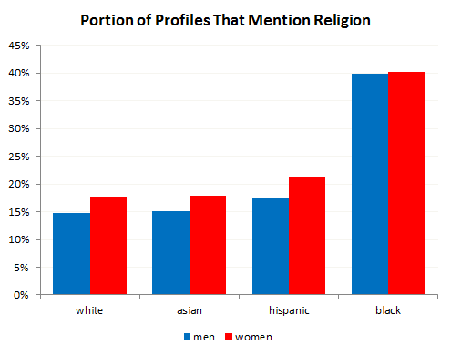 dating religion mentions chart