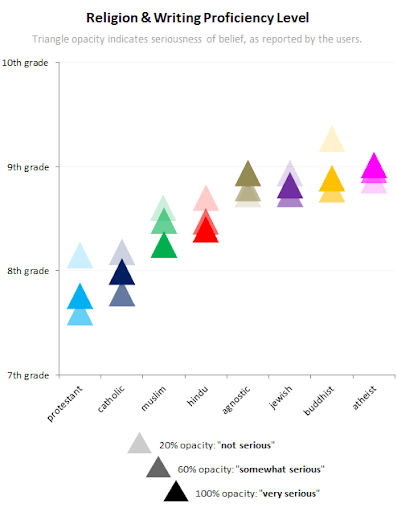 religion and writing proficiency chart 2