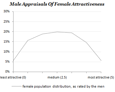 chart of male appraisals