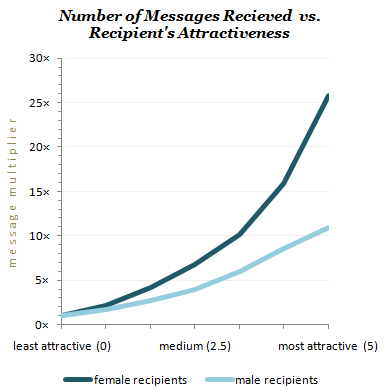 chart of messages received