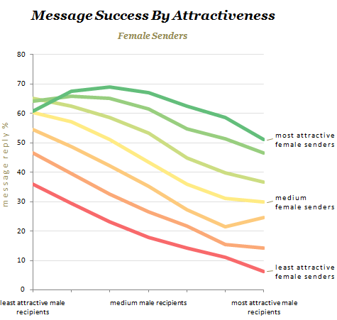 chart of message success for females