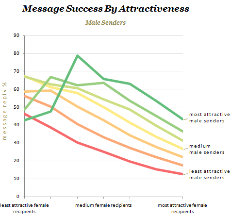 chart of message success for males